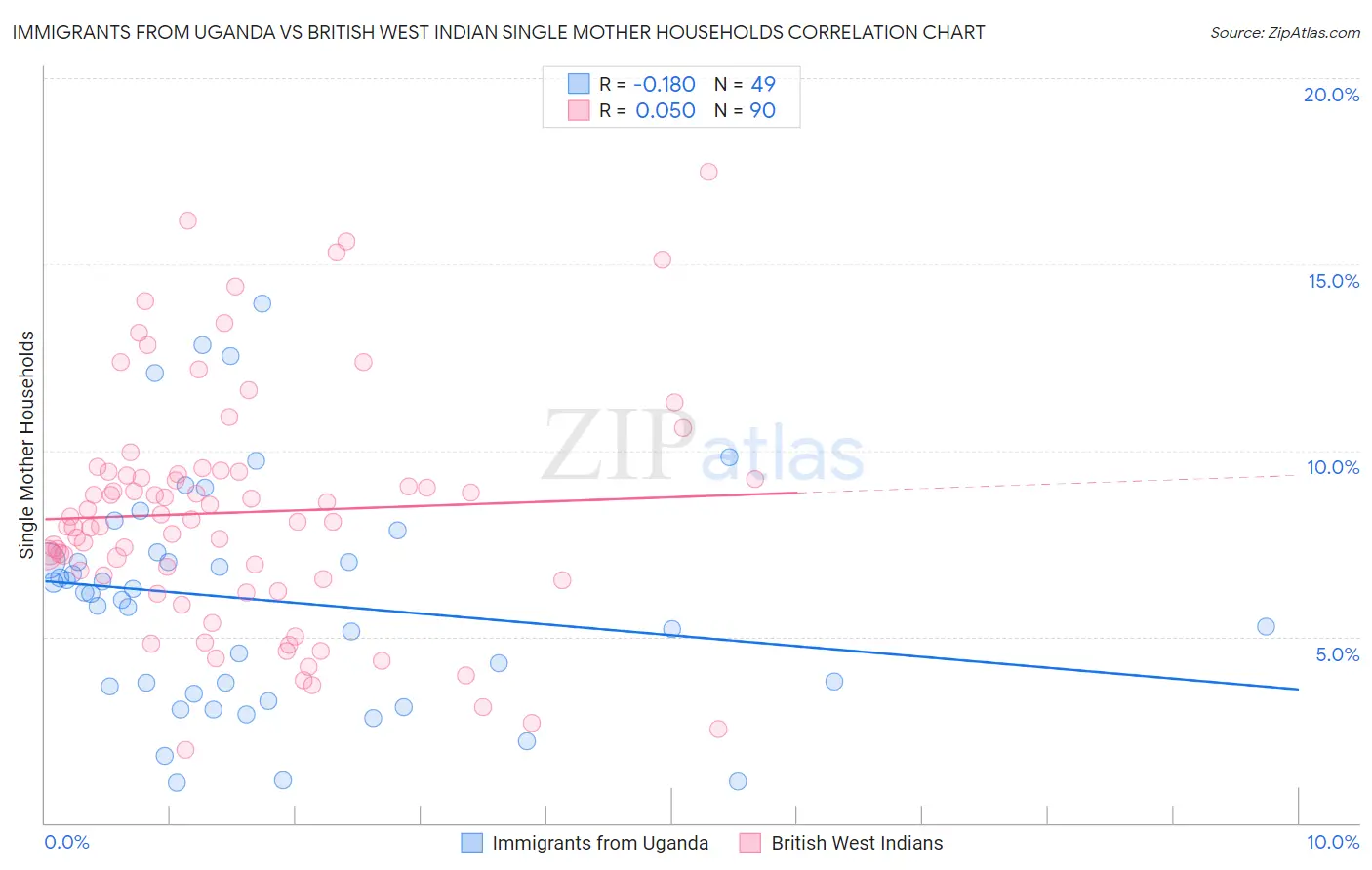 Immigrants from Uganda vs British West Indian Single Mother Households