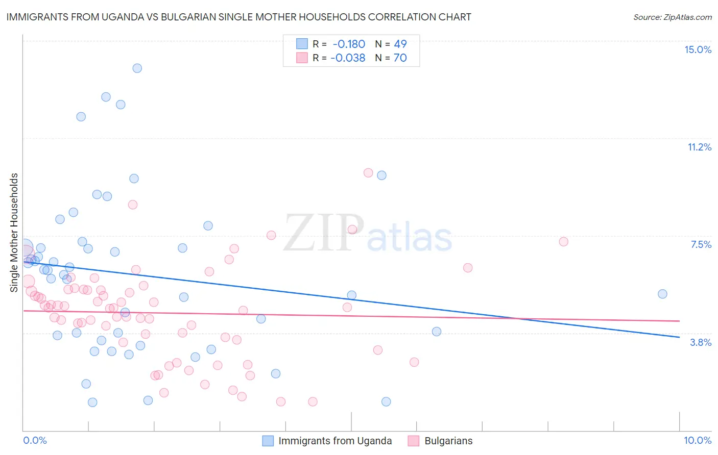 Immigrants from Uganda vs Bulgarian Single Mother Households