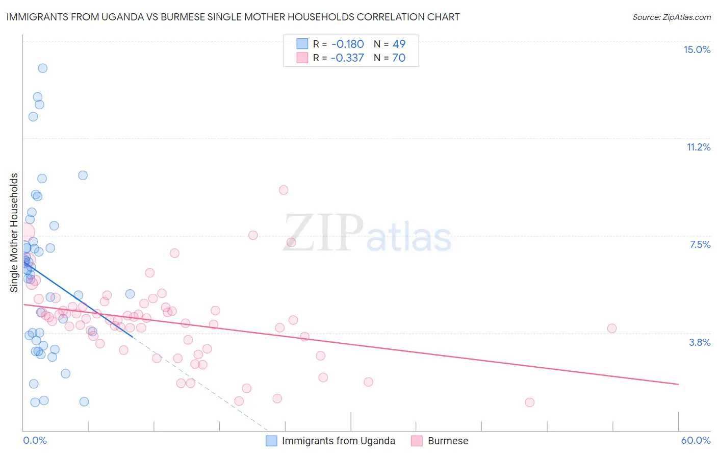 Immigrants from Uganda vs Burmese Single Mother Households