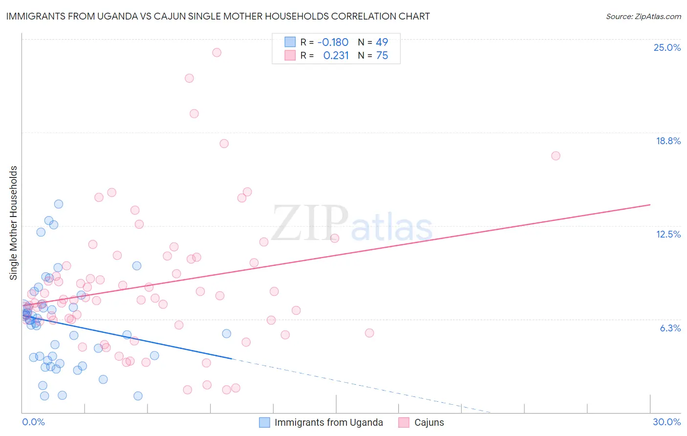 Immigrants from Uganda vs Cajun Single Mother Households