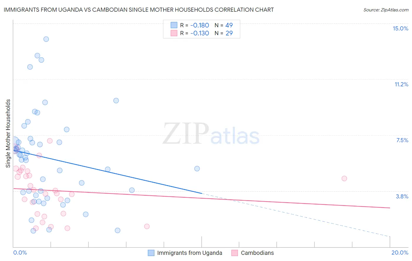 Immigrants from Uganda vs Cambodian Single Mother Households