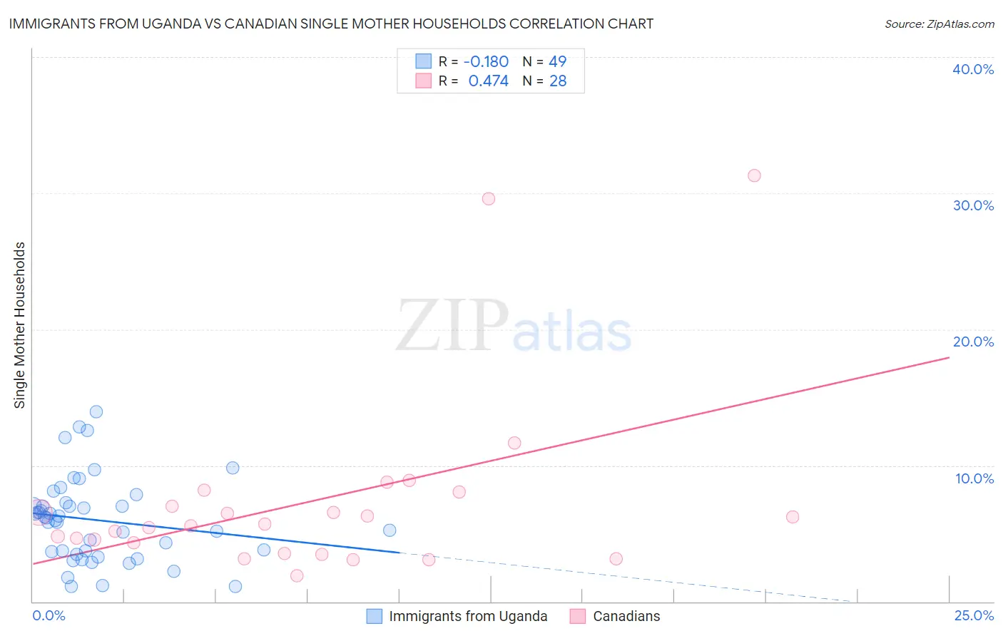 Immigrants from Uganda vs Canadian Single Mother Households