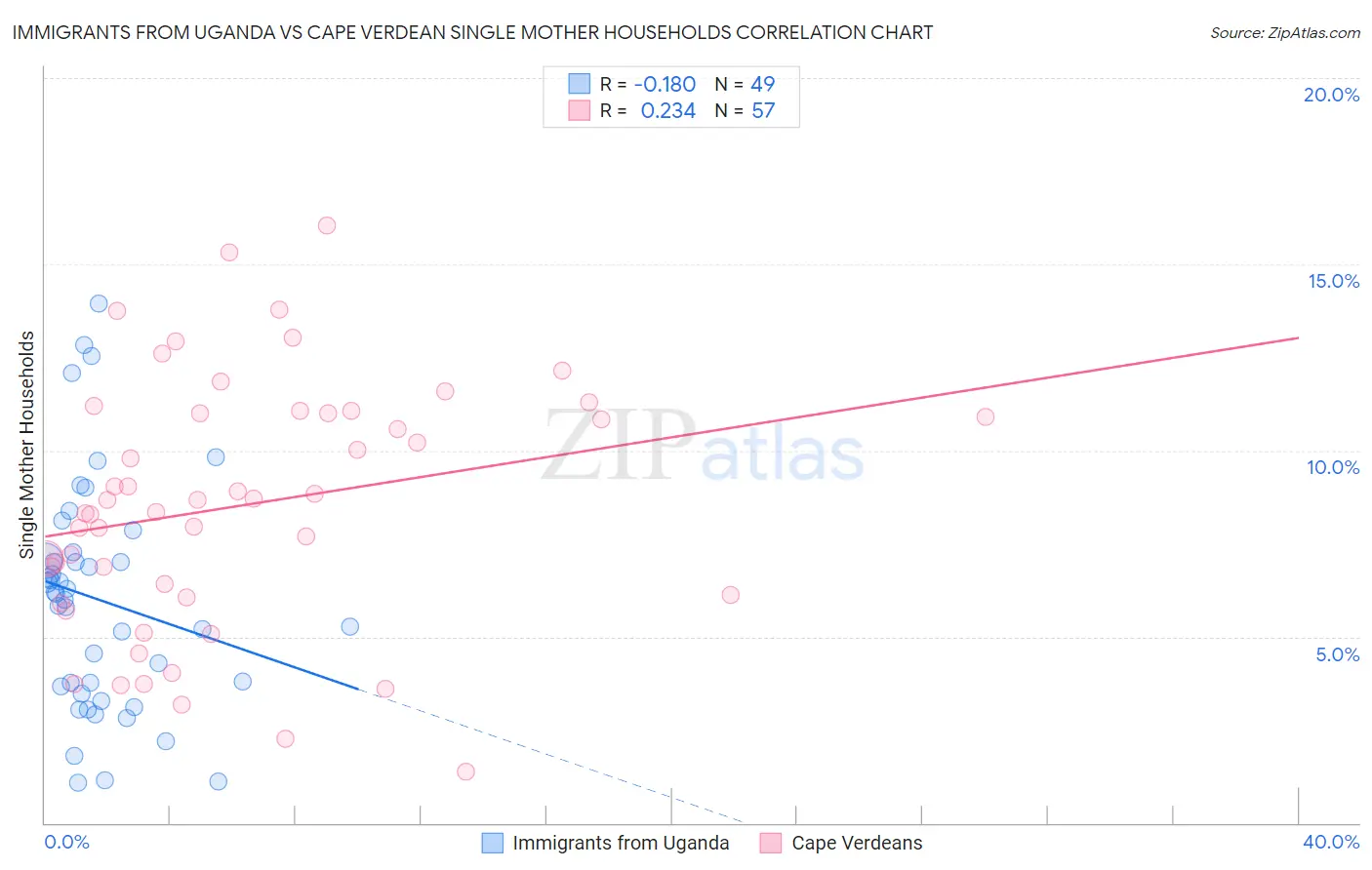 Immigrants from Uganda vs Cape Verdean Single Mother Households
