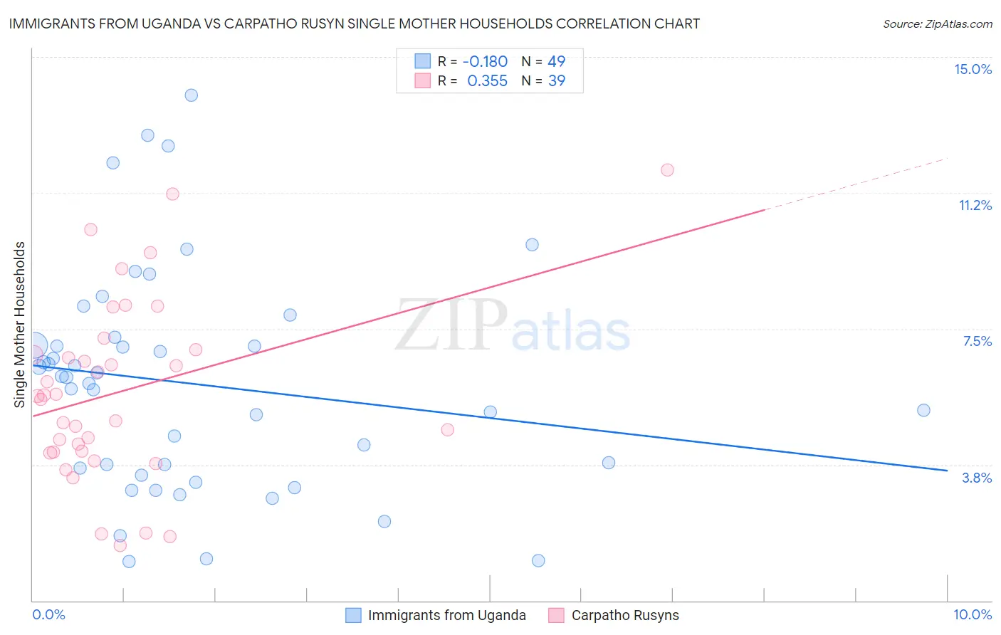Immigrants from Uganda vs Carpatho Rusyn Single Mother Households