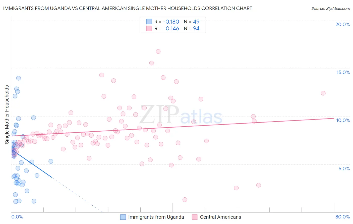 Immigrants from Uganda vs Central American Single Mother Households
