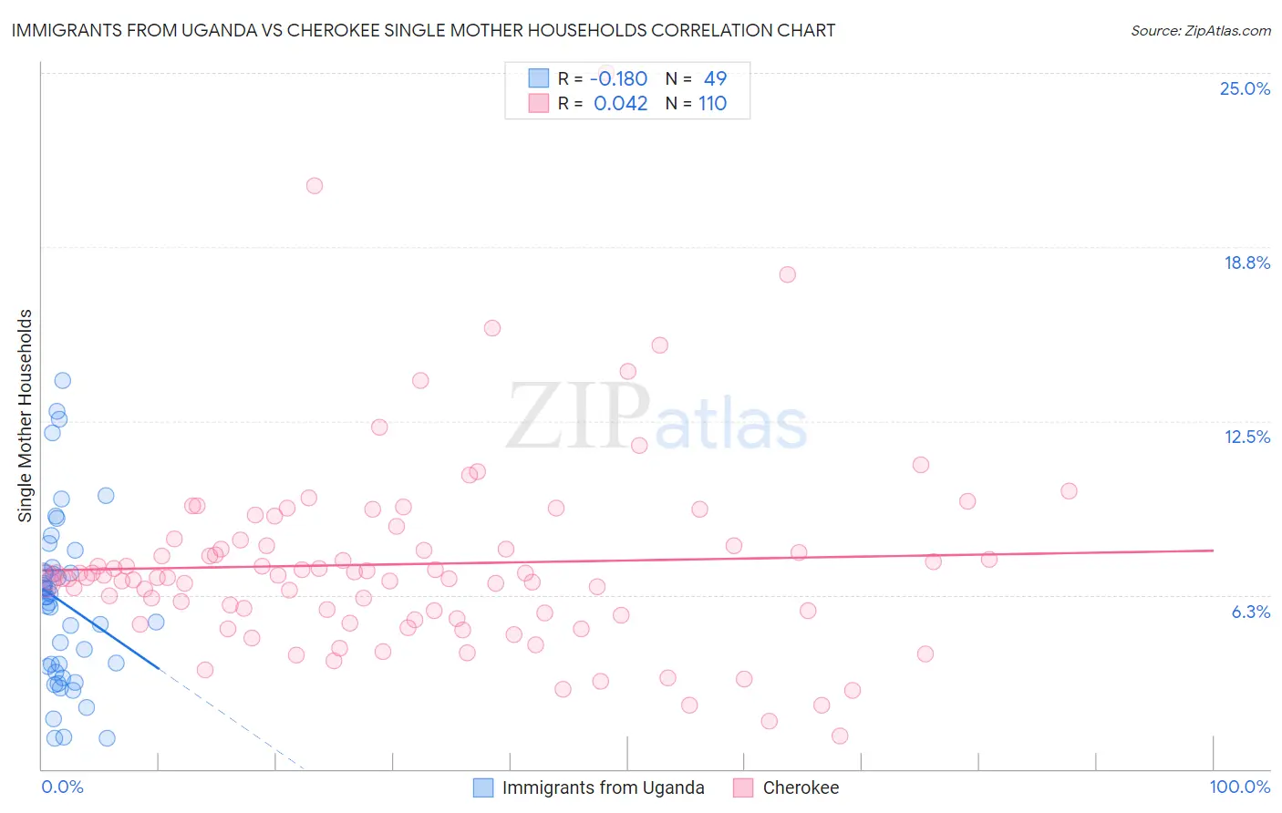 Immigrants from Uganda vs Cherokee Single Mother Households