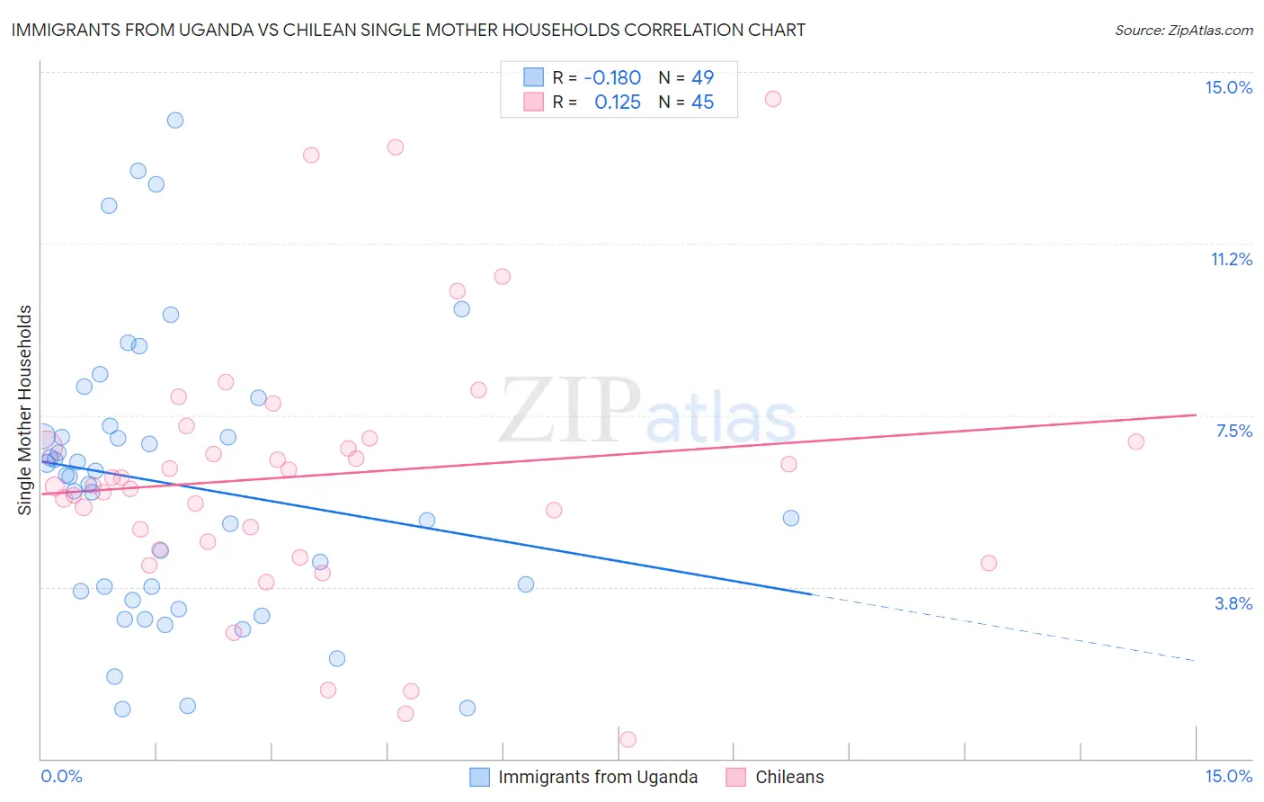Immigrants from Uganda vs Chilean Single Mother Households