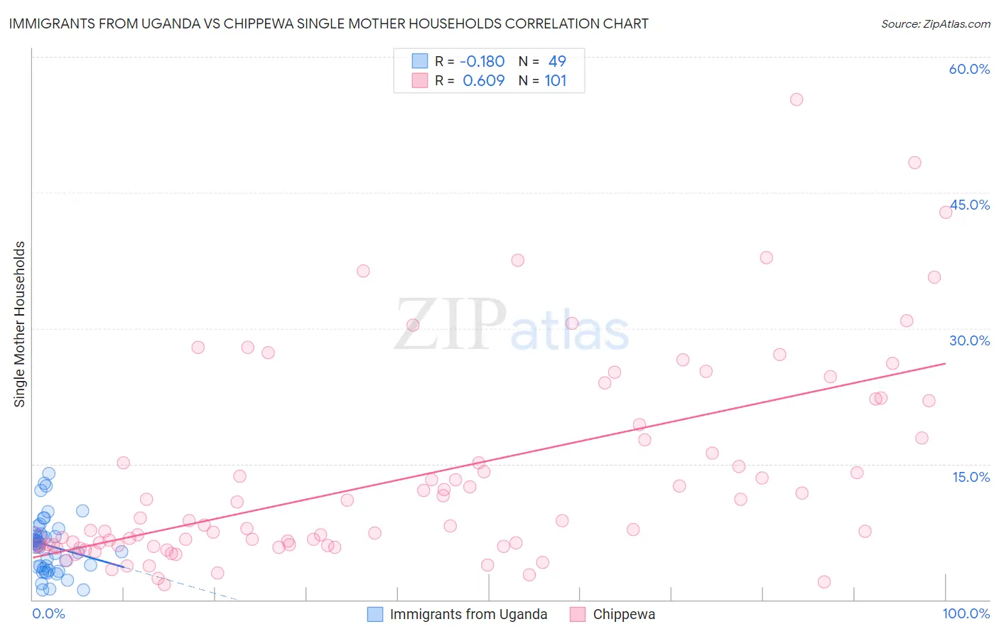 Immigrants from Uganda vs Chippewa Single Mother Households