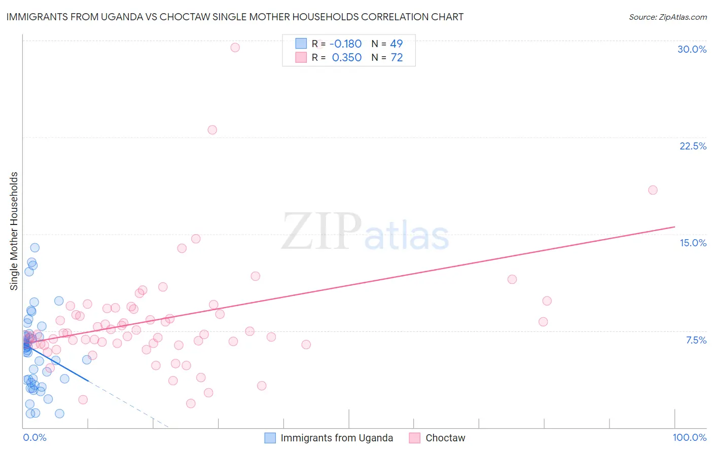 Immigrants from Uganda vs Choctaw Single Mother Households