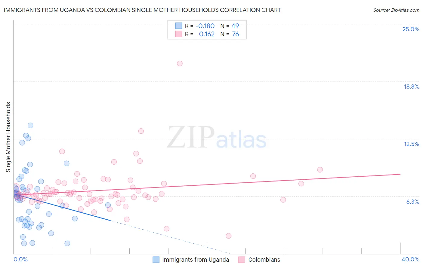 Immigrants from Uganda vs Colombian Single Mother Households
