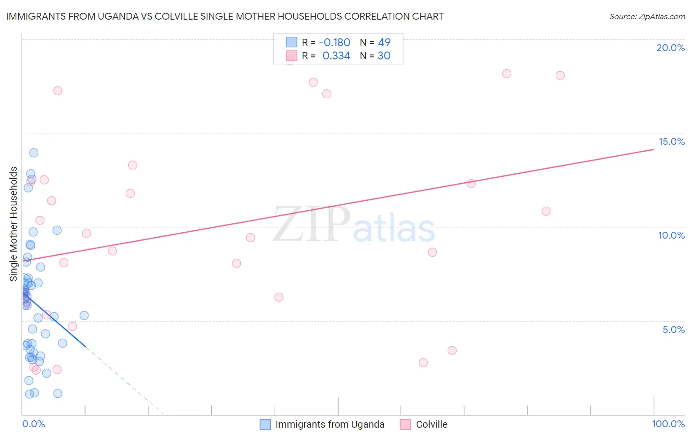 Immigrants from Uganda vs Colville Single Mother Households