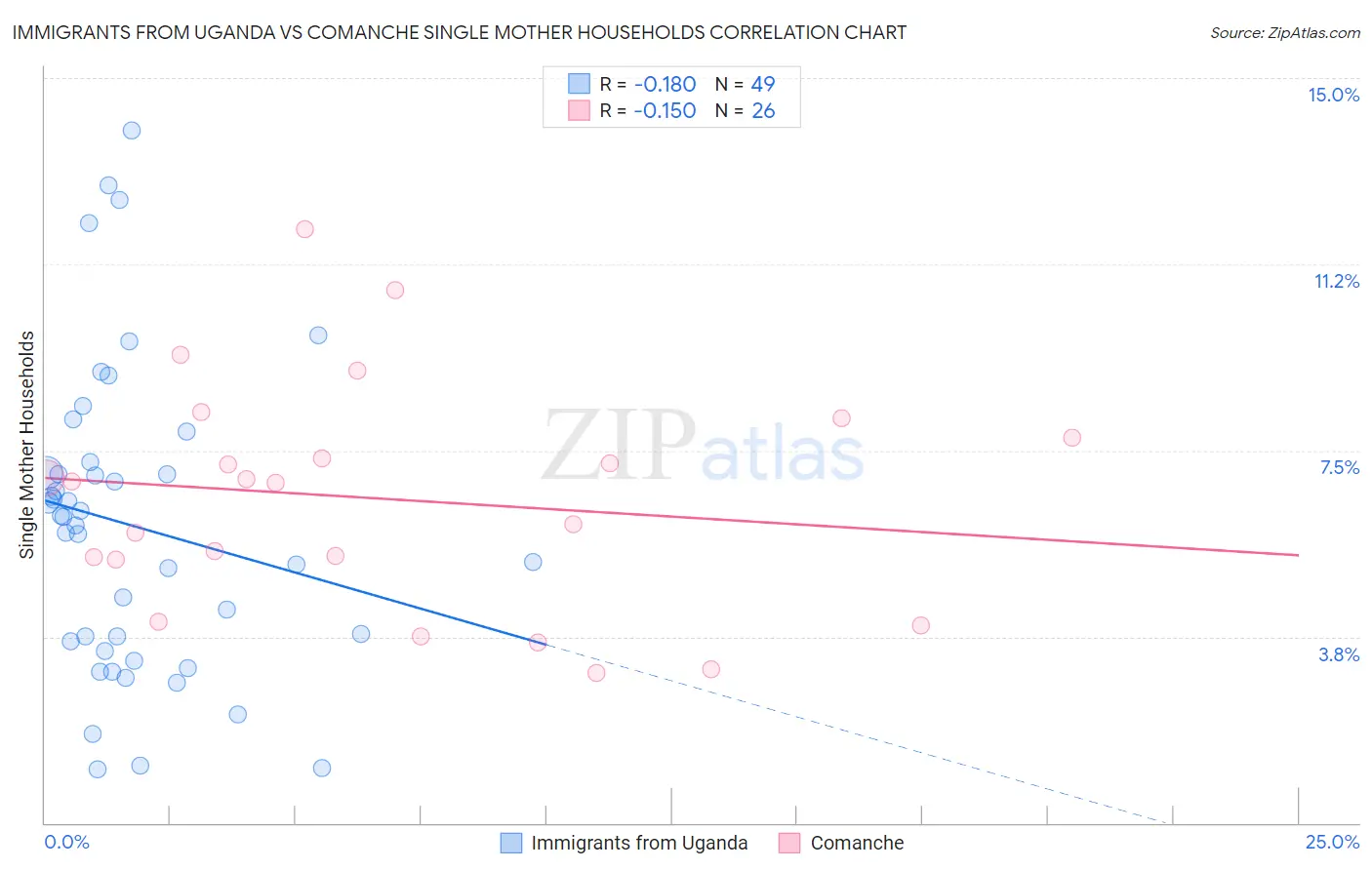 Immigrants from Uganda vs Comanche Single Mother Households