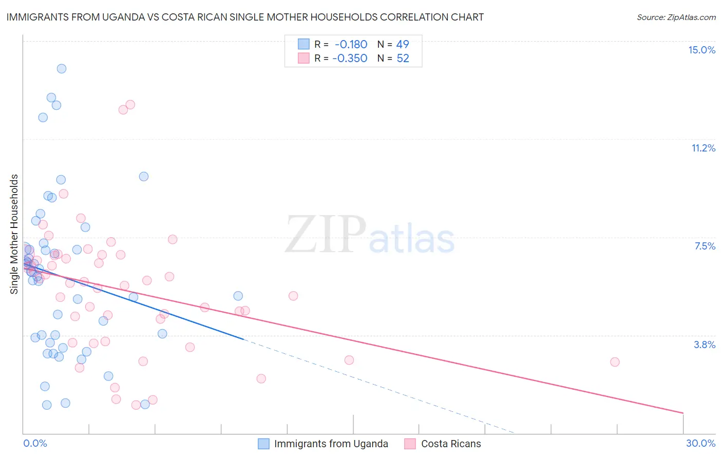 Immigrants from Uganda vs Costa Rican Single Mother Households