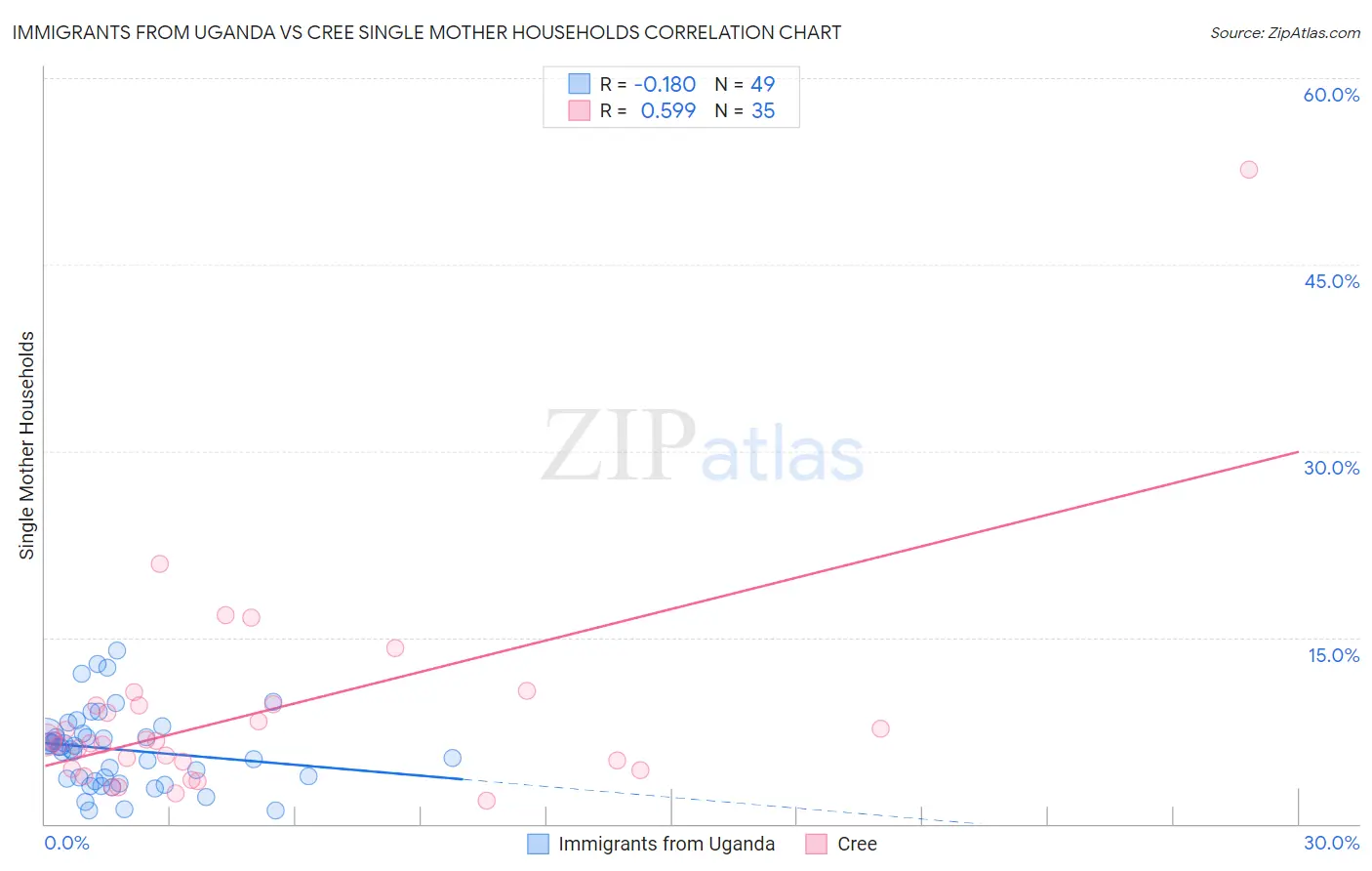 Immigrants from Uganda vs Cree Single Mother Households