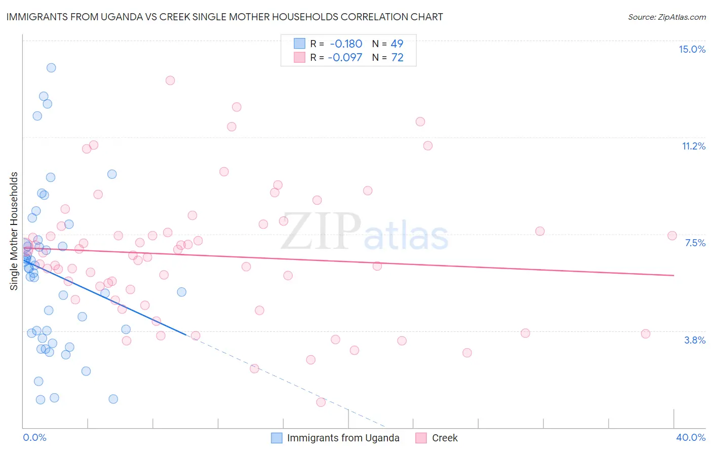 Immigrants from Uganda vs Creek Single Mother Households
