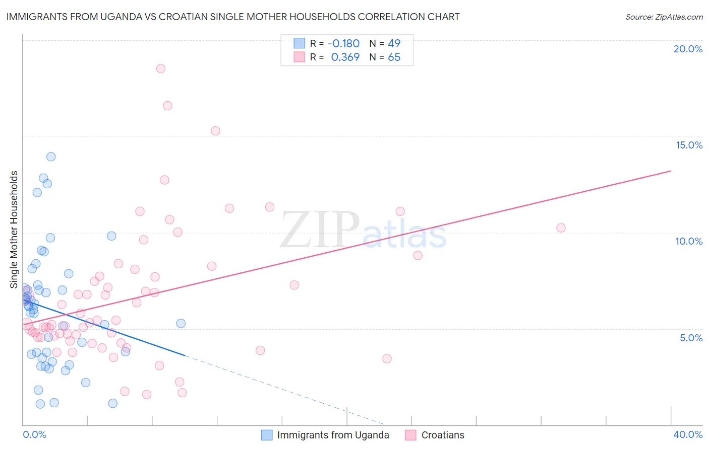 Immigrants from Uganda vs Croatian Single Mother Households