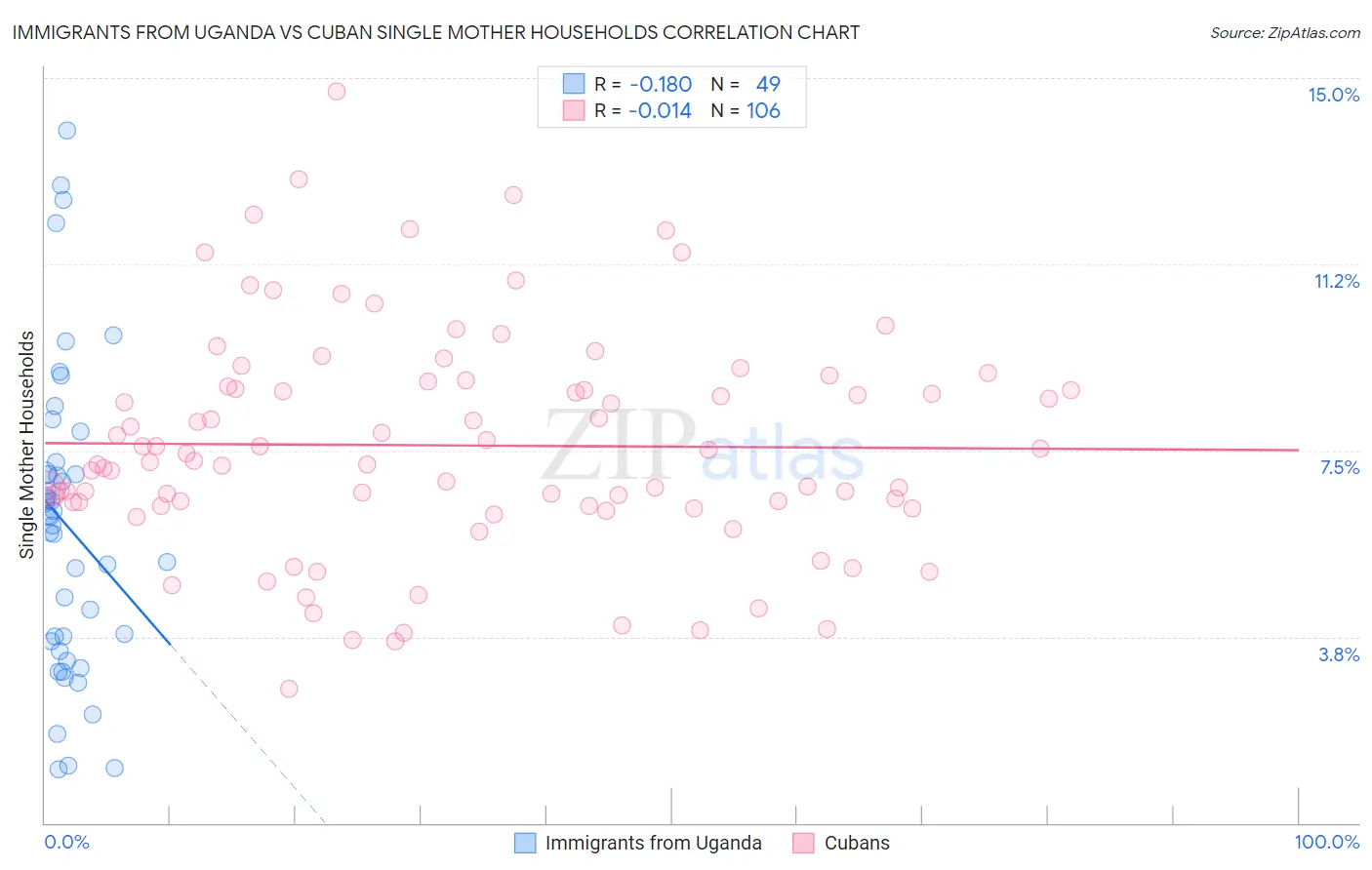 Immigrants from Uganda vs Cuban Single Mother Households