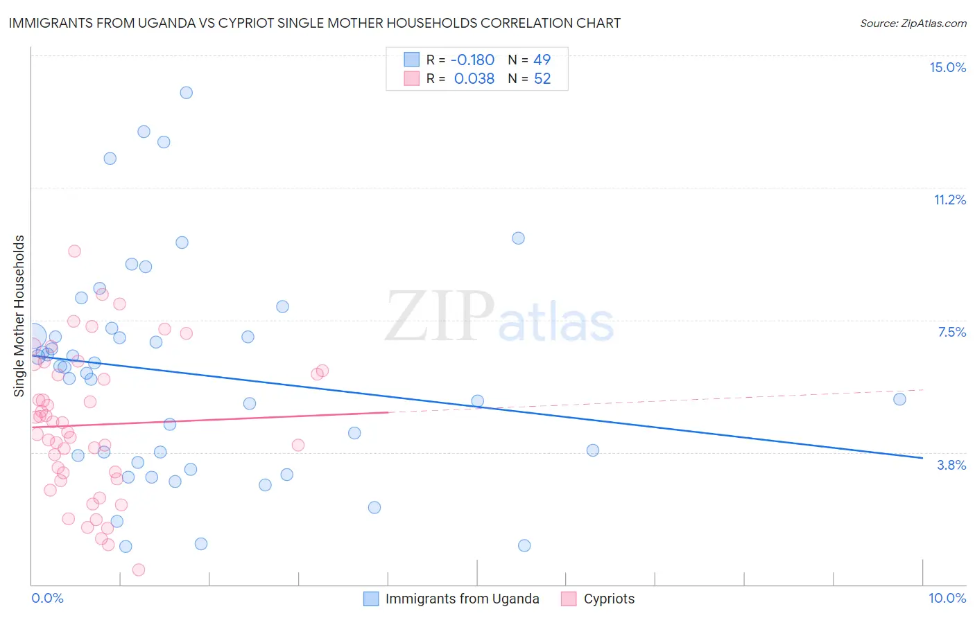 Immigrants from Uganda vs Cypriot Single Mother Households