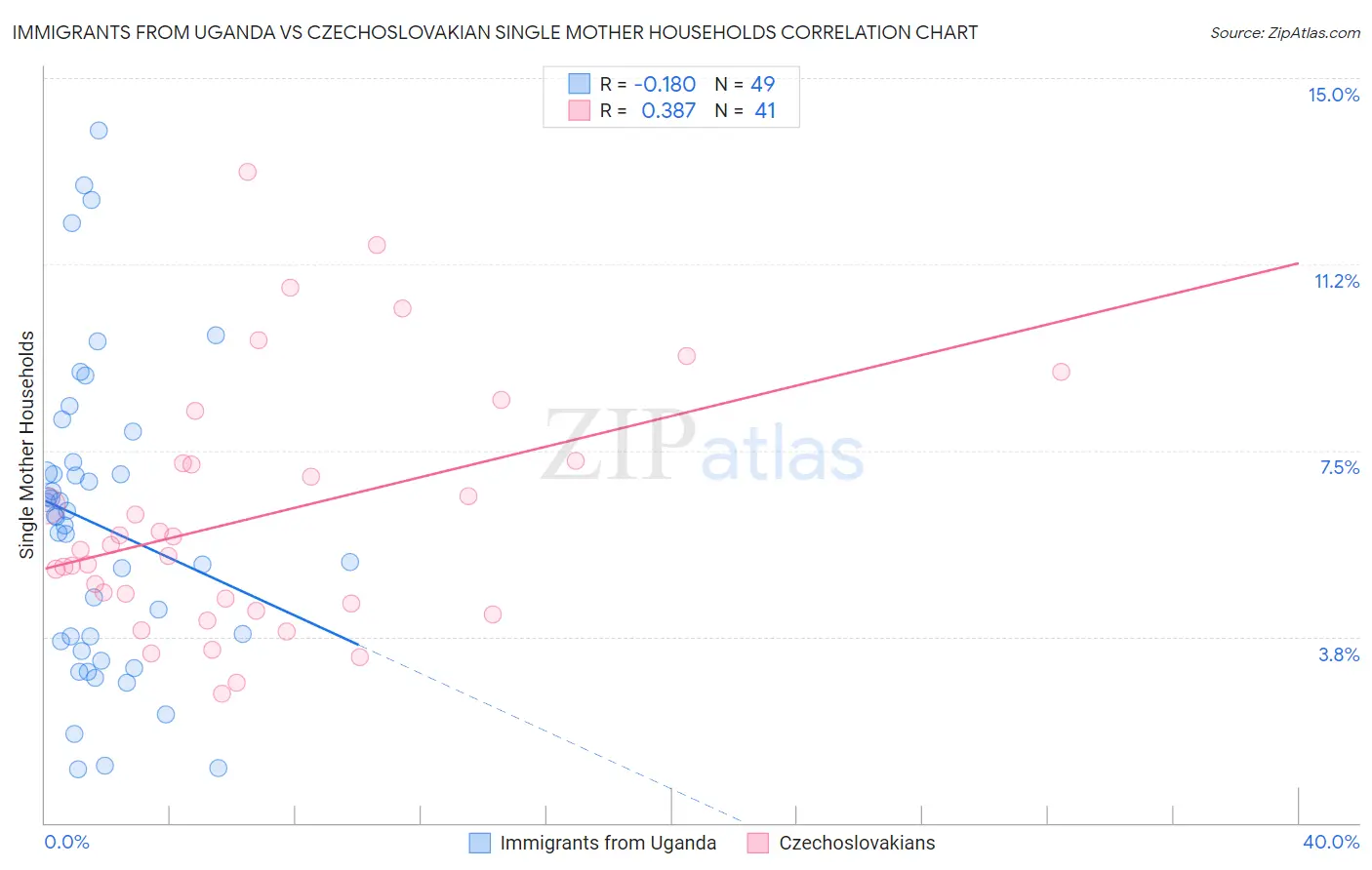 Immigrants from Uganda vs Czechoslovakian Single Mother Households