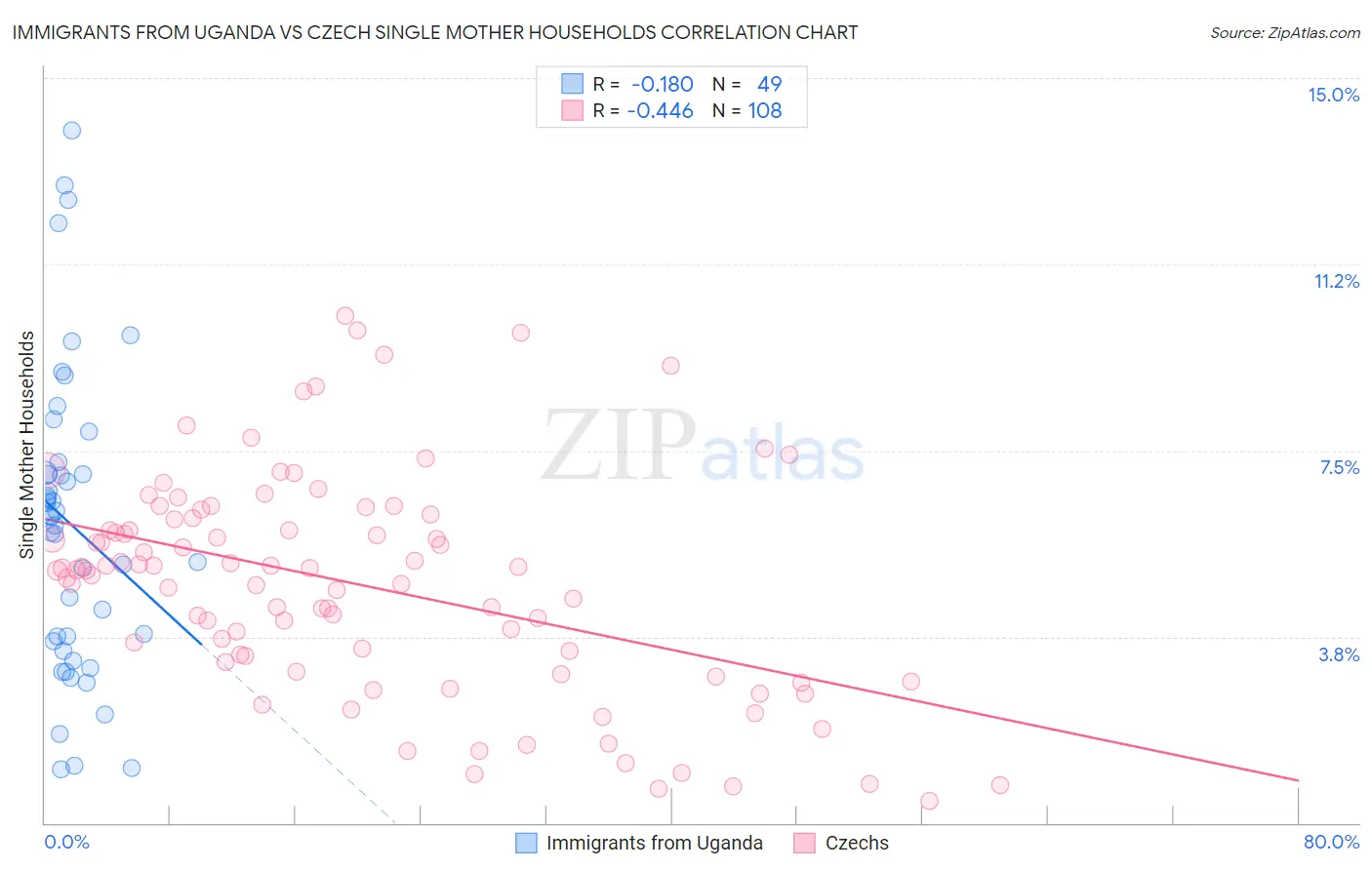 Immigrants from Uganda vs Czech Single Mother Households