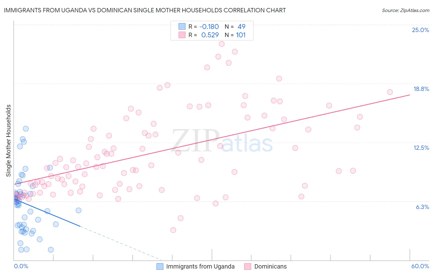 Immigrants from Uganda vs Dominican Single Mother Households