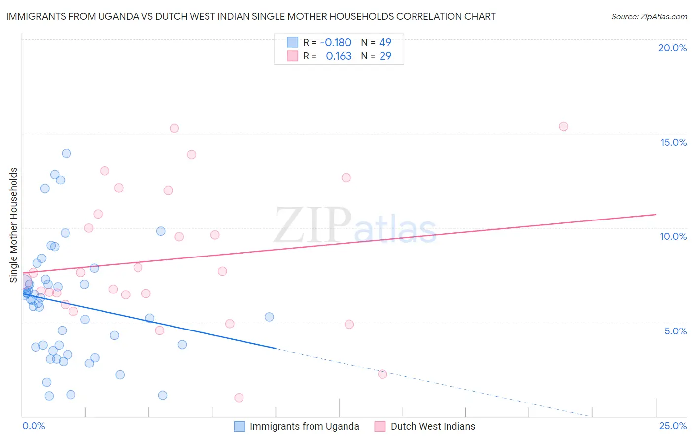 Immigrants from Uganda vs Dutch West Indian Single Mother Households