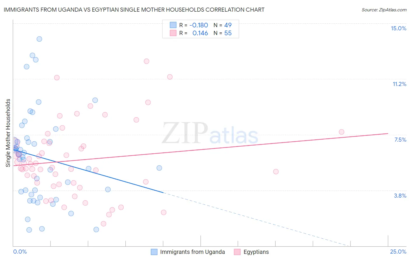 Immigrants from Uganda vs Egyptian Single Mother Households