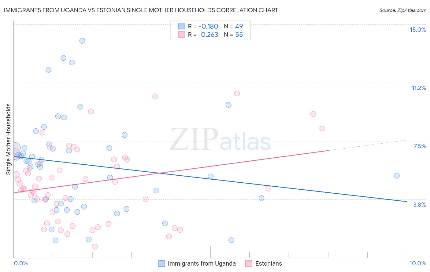 Immigrants from Uganda vs Estonian Single Mother Households