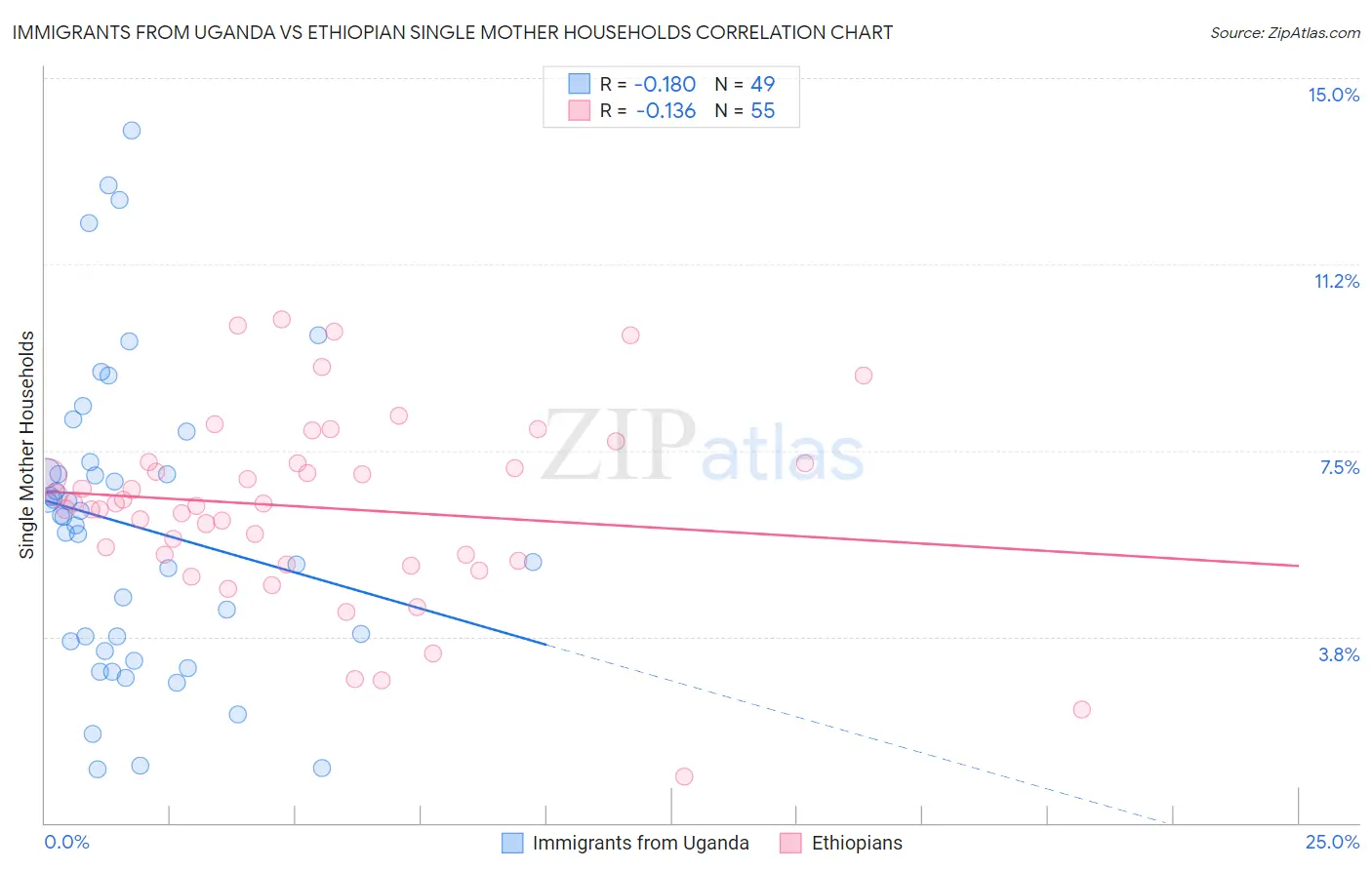 Immigrants from Uganda vs Ethiopian Single Mother Households