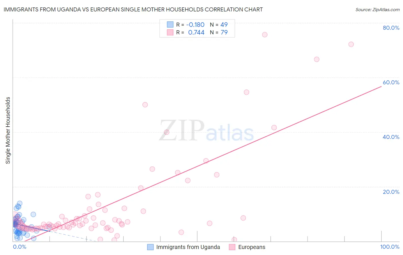 Immigrants from Uganda vs European Single Mother Households