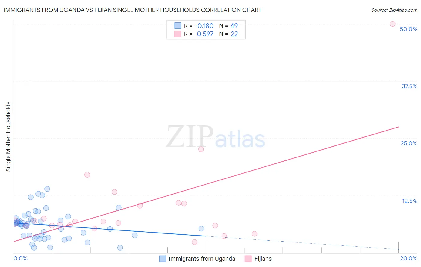 Immigrants from Uganda vs Fijian Single Mother Households