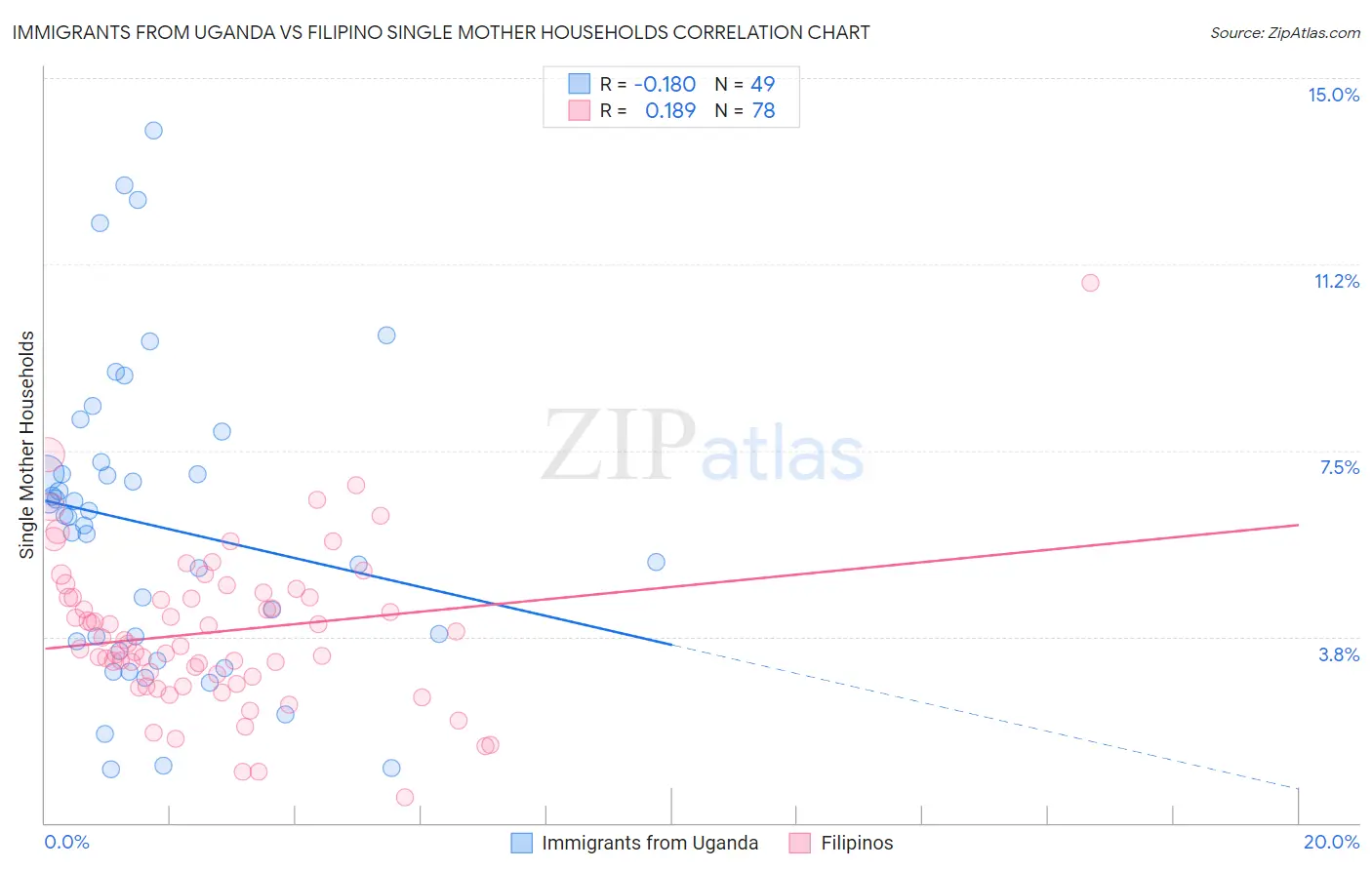 Immigrants from Uganda vs Filipino Single Mother Households