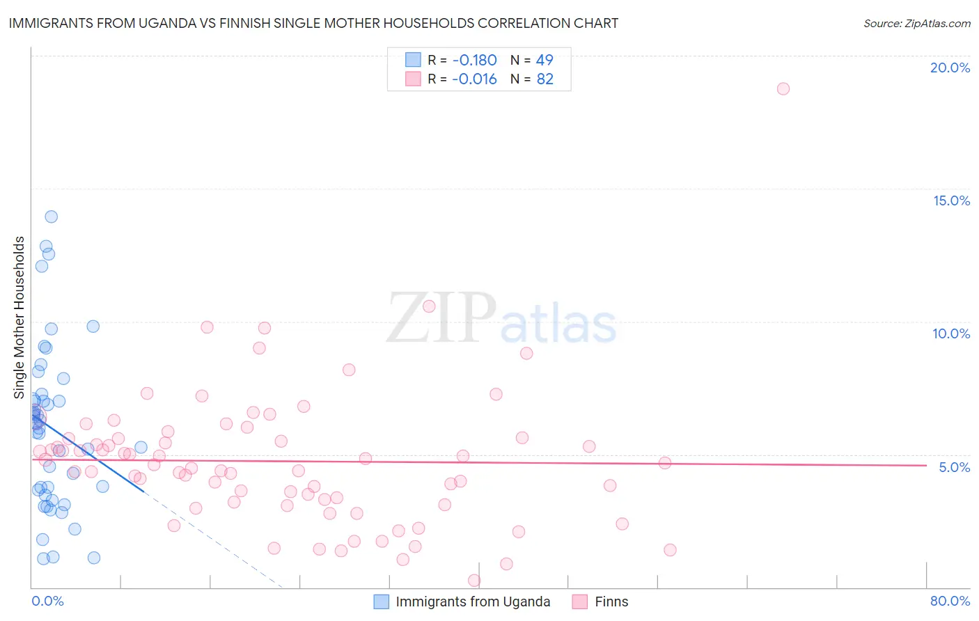 Immigrants from Uganda vs Finnish Single Mother Households