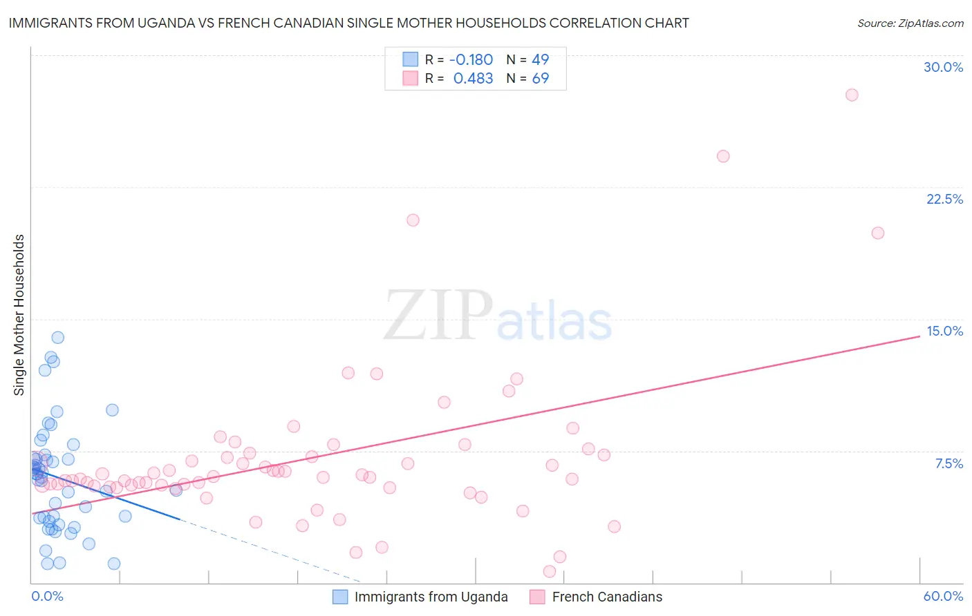 Immigrants from Uganda vs French Canadian Single Mother Households