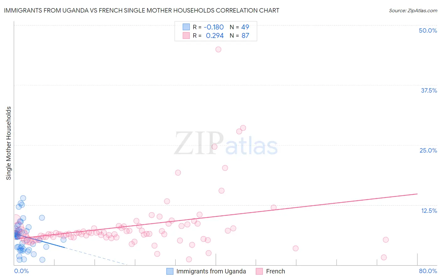 Immigrants from Uganda vs French Single Mother Households