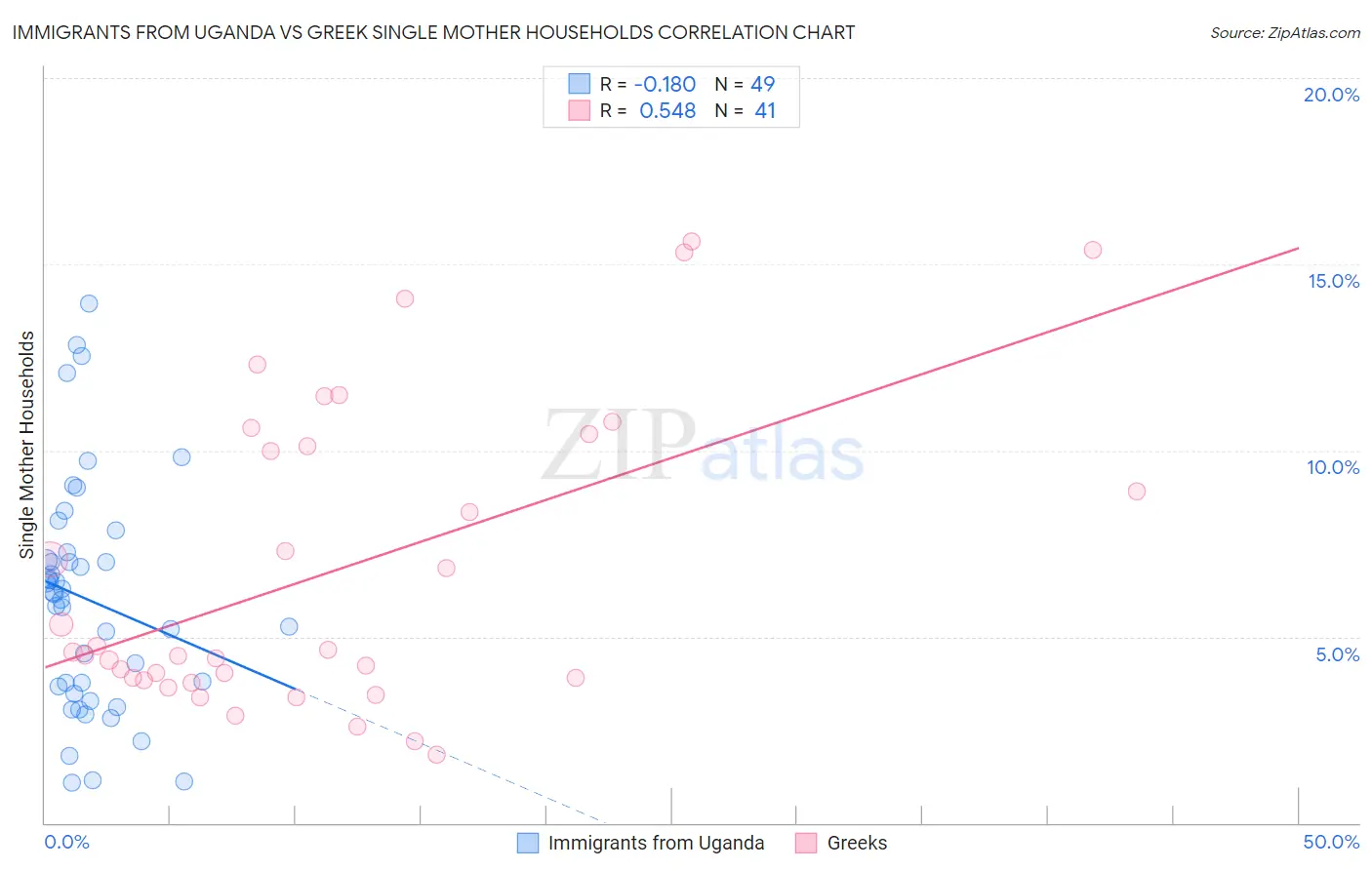 Immigrants from Uganda vs Greek Single Mother Households