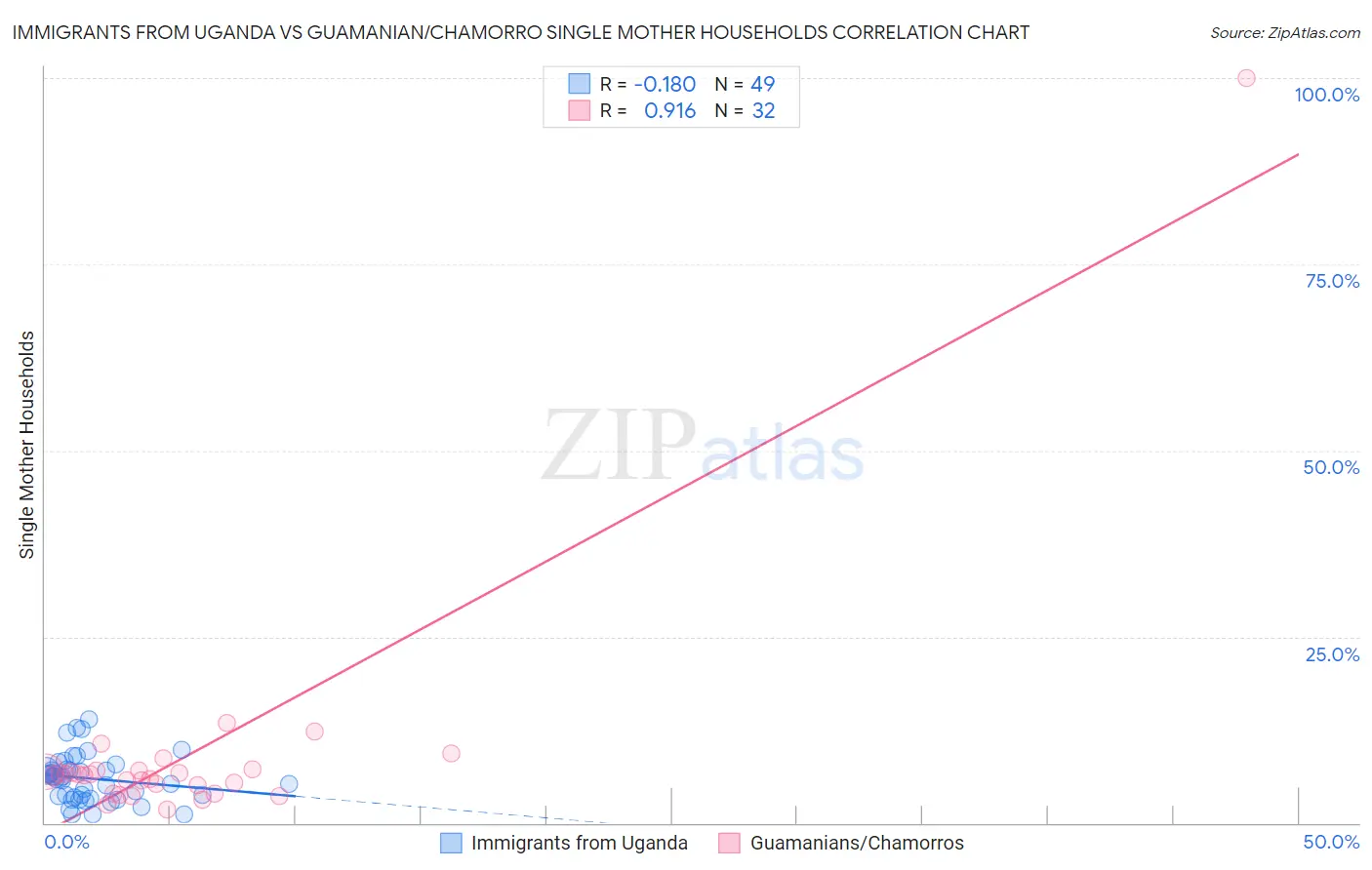Immigrants from Uganda vs Guamanian/Chamorro Single Mother Households