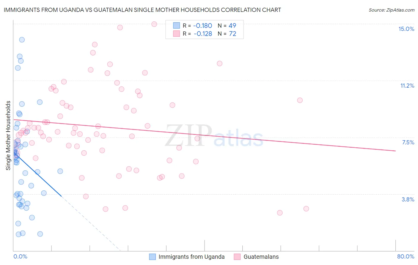 Immigrants from Uganda vs Guatemalan Single Mother Households