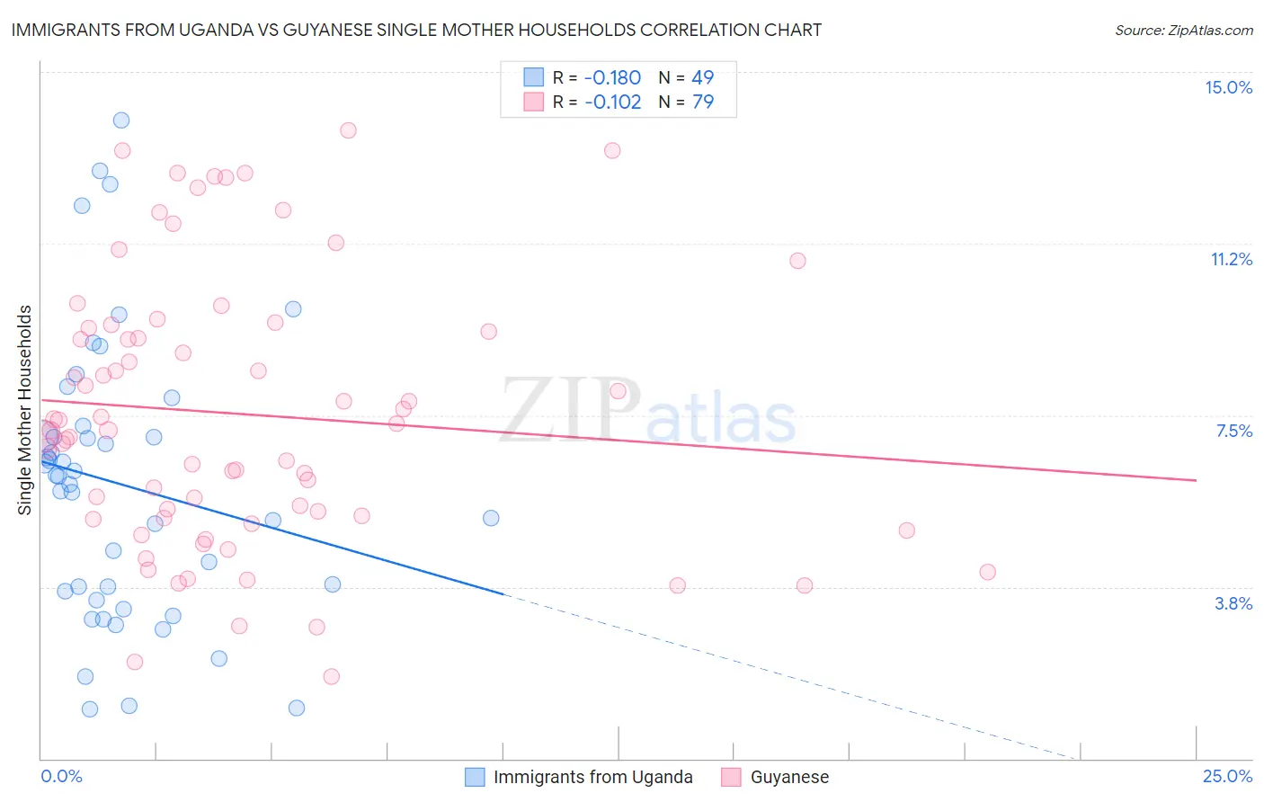 Immigrants from Uganda vs Guyanese Single Mother Households