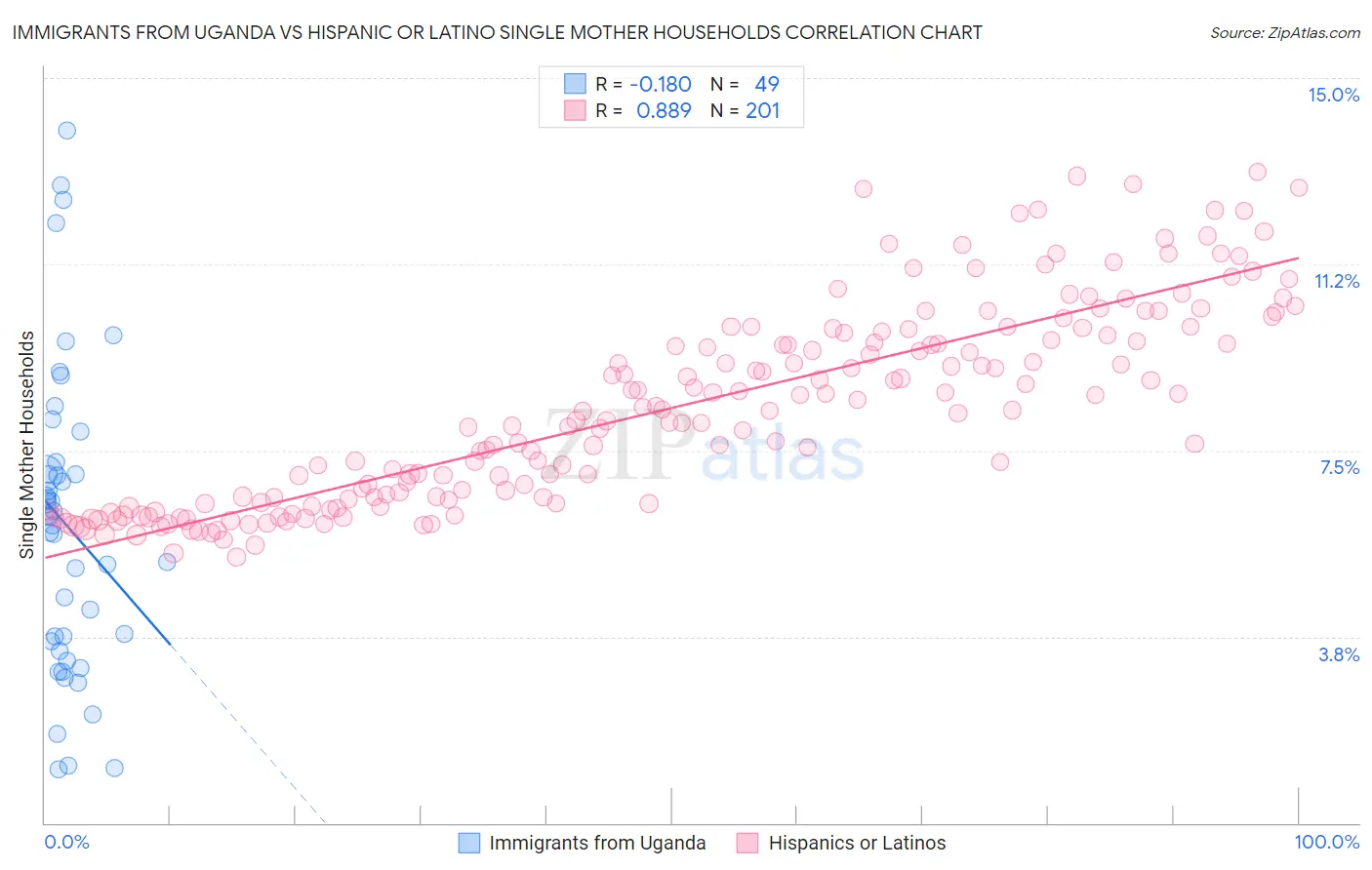 Immigrants from Uganda vs Hispanic or Latino Single Mother Households