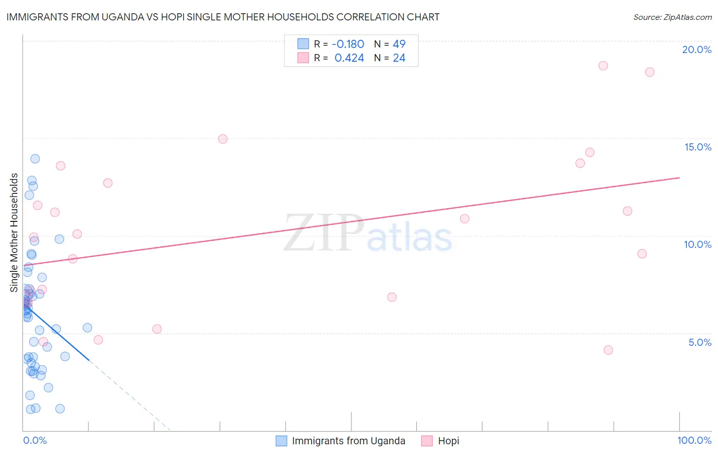 Immigrants from Uganda vs Hopi Single Mother Households