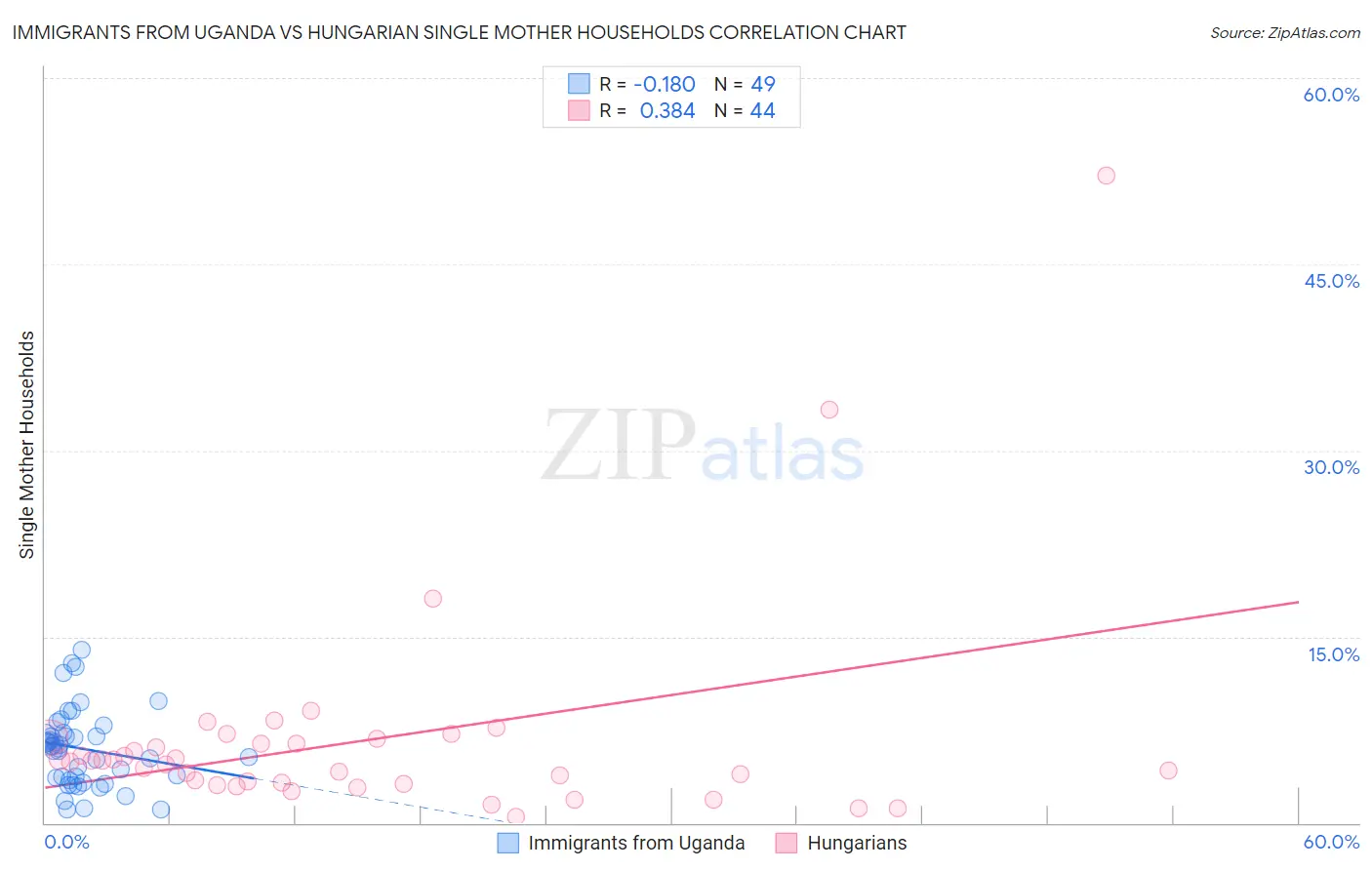 Immigrants from Uganda vs Hungarian Single Mother Households