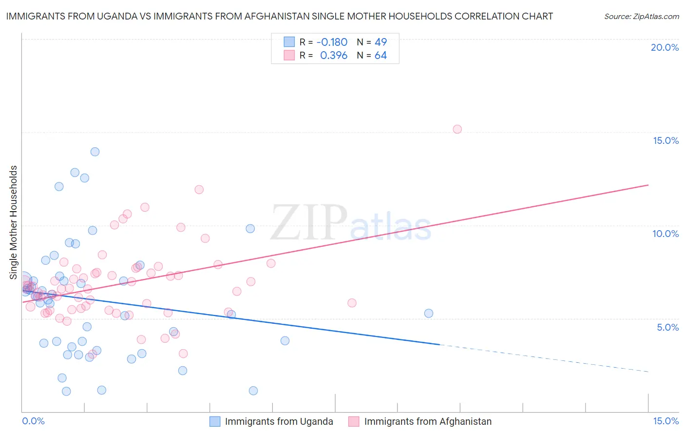 Immigrants from Uganda vs Immigrants from Afghanistan Single Mother Households