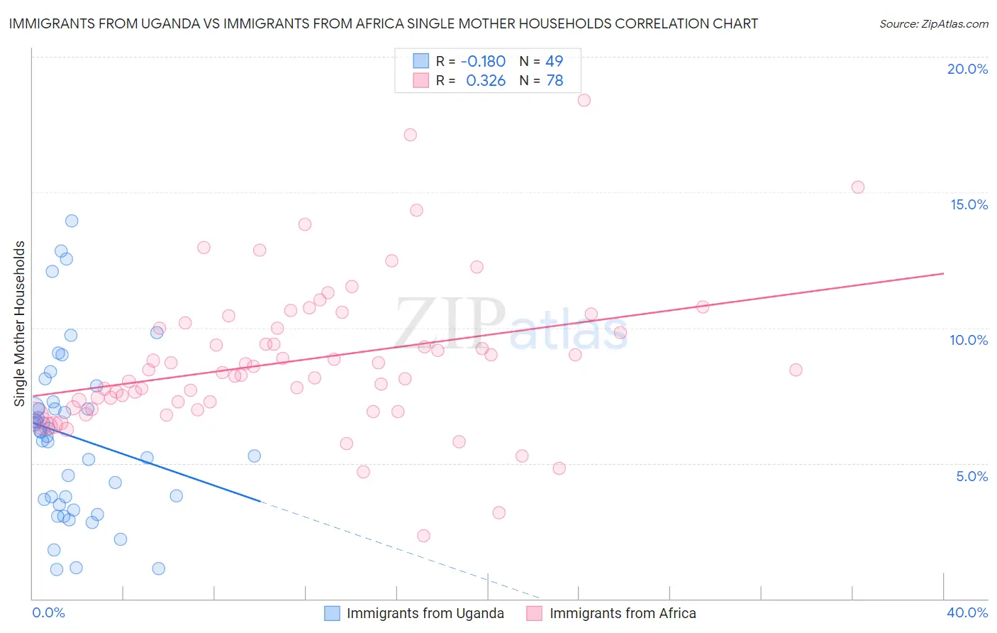 Immigrants from Uganda vs Immigrants from Africa Single Mother Households