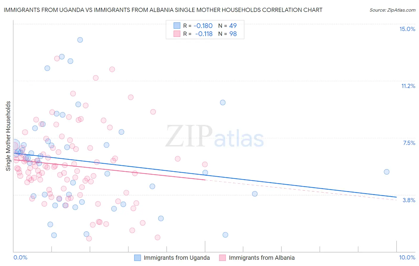 Immigrants from Uganda vs Immigrants from Albania Single Mother Households