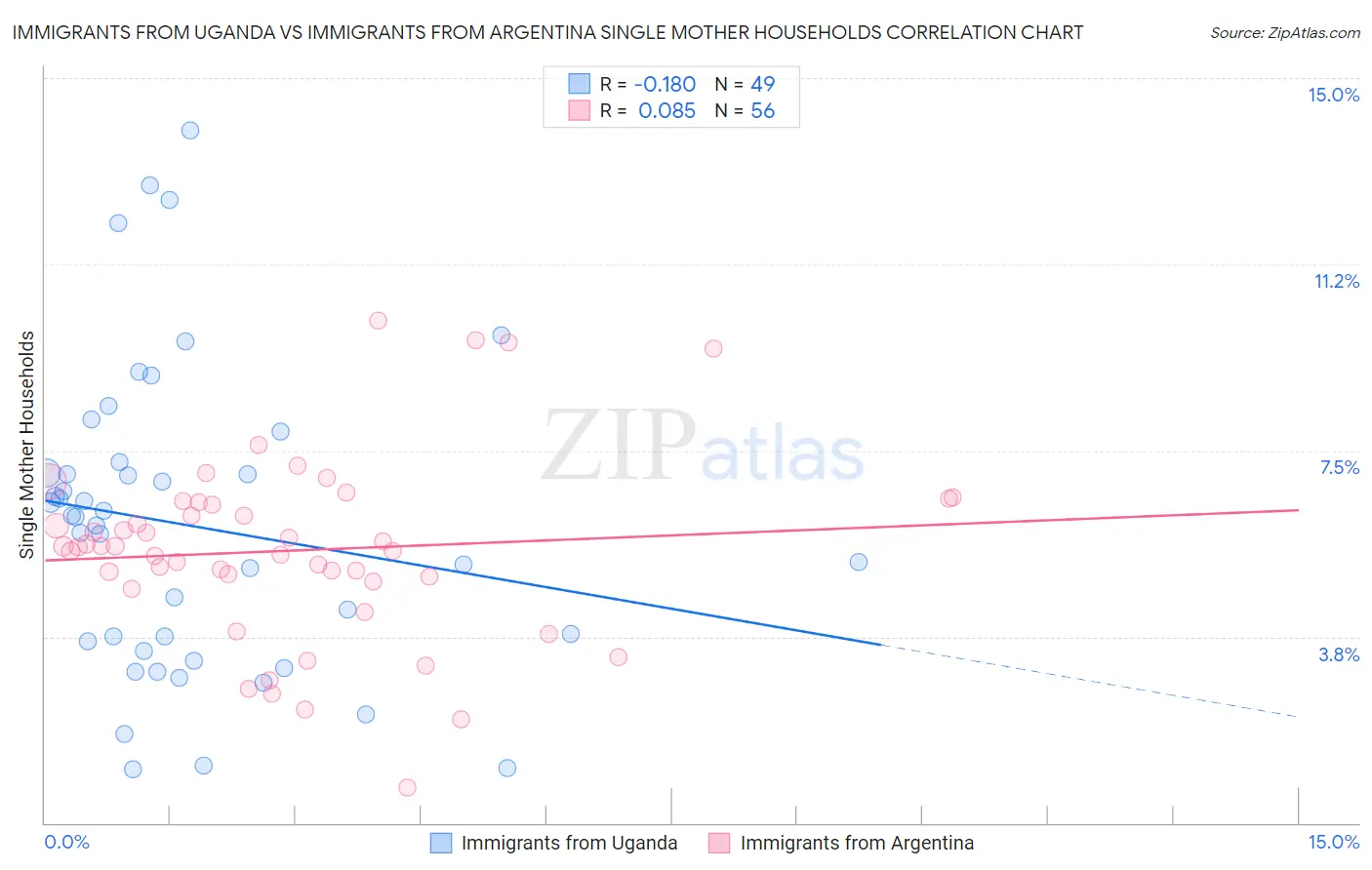 Immigrants from Uganda vs Immigrants from Argentina Single Mother Households