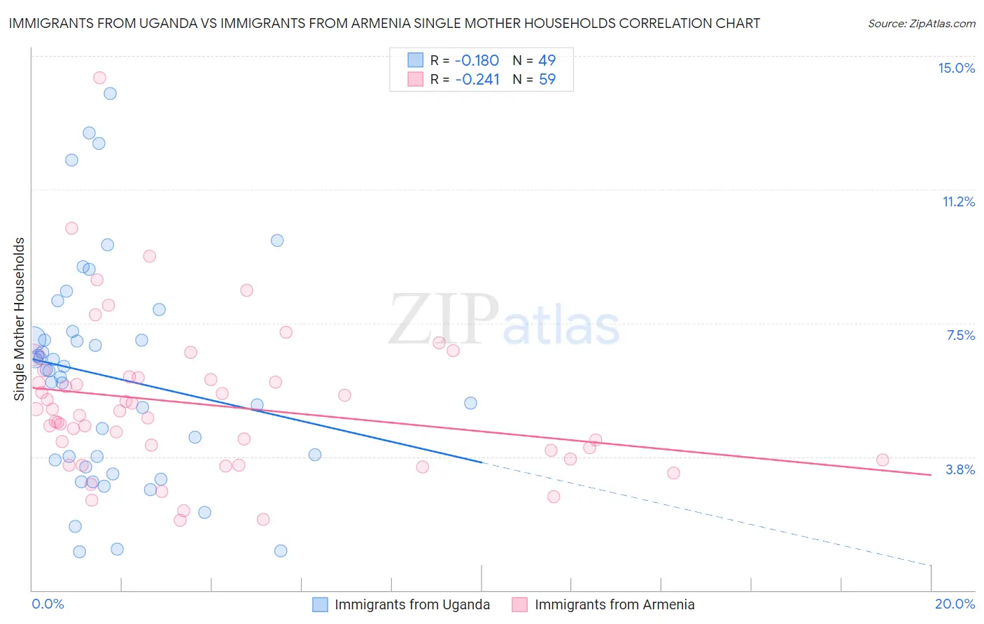 Immigrants from Uganda vs Immigrants from Armenia Single Mother Households