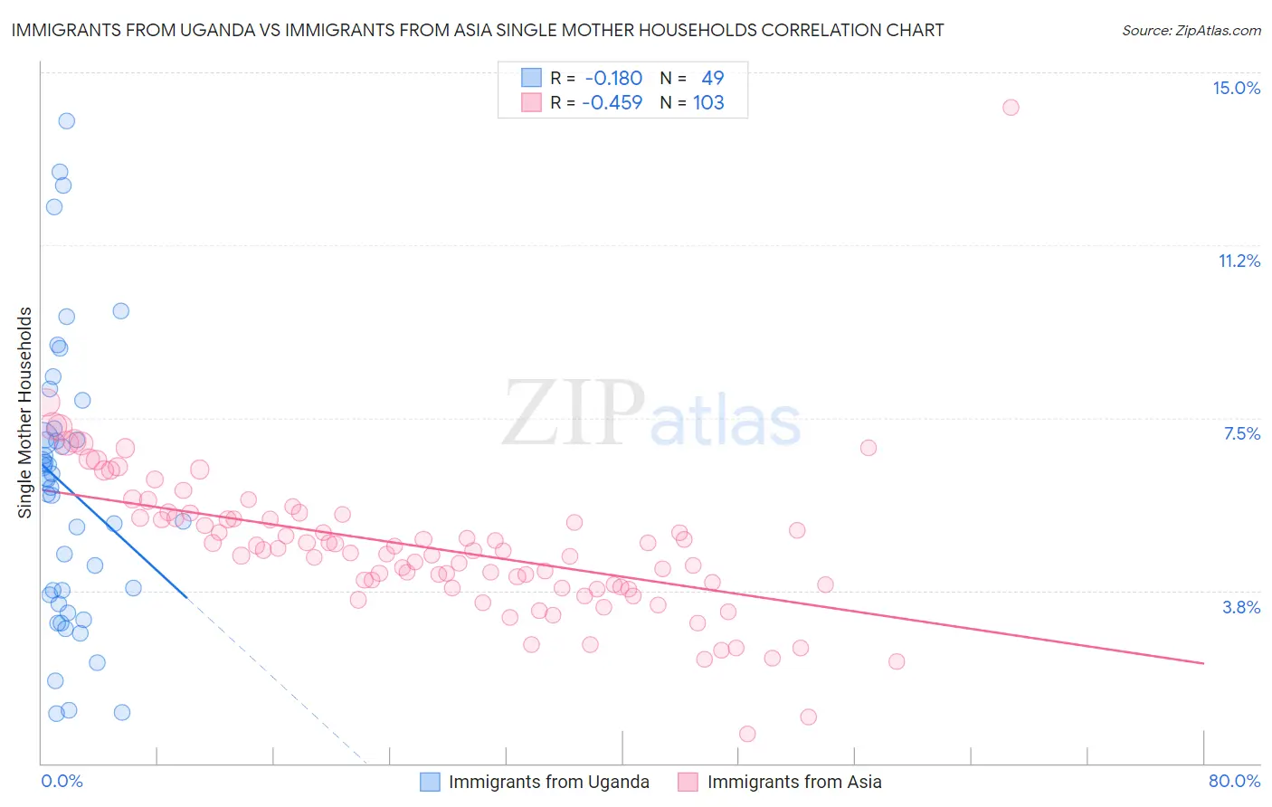 Immigrants from Uganda vs Immigrants from Asia Single Mother Households