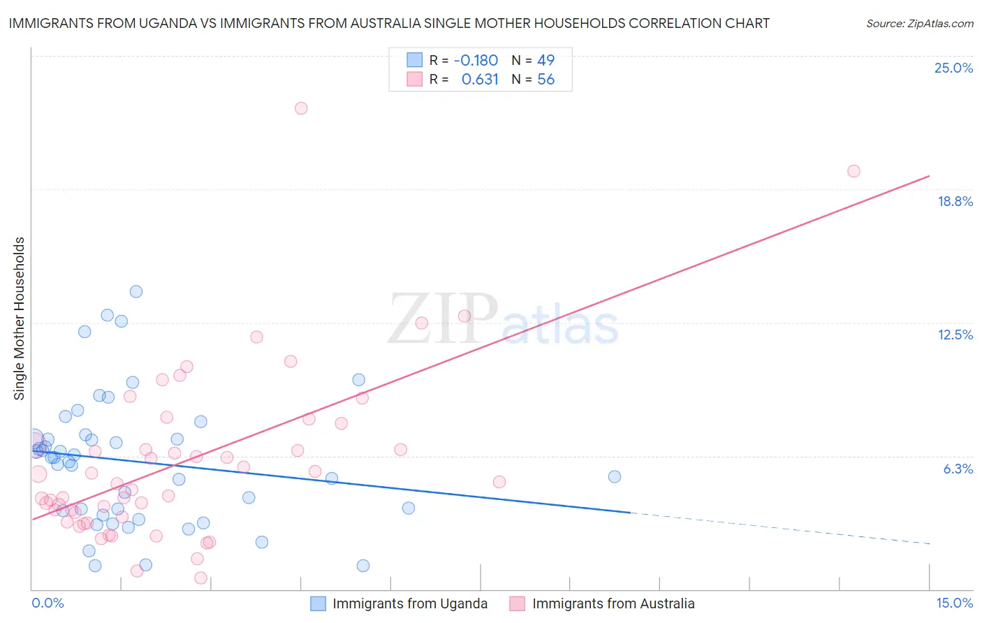 Immigrants from Uganda vs Immigrants from Australia Single Mother Households