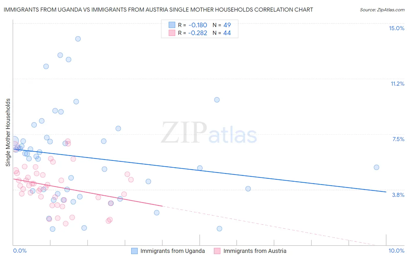 Immigrants from Uganda vs Immigrants from Austria Single Mother Households